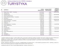 Ranking witryn według zasięgu miesięcznego, TURYSTYKA, V 2015