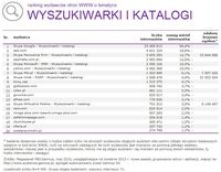 Ranking witryn według zasięgu miesięcznego, WYSZUKIWARKI I KATALOGI, V 2015