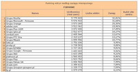 Ranking witryn według zasięgu miesięcznego FIRMOWE