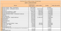 Ranking witryn według zasięgu miesięcznego MAPY I LOKALIZATORY