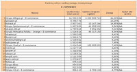 Ranking witryn według zasięgu miesięcznego E-COMMERCE, VI 2011