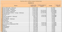 Ranking witryn według zasięgu miesięcznego EDUKACJA, VI 2011
