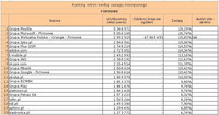 Ranking witryn według zasięgu miesięcznego FIRMOWE, VI 2011
