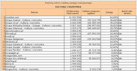 Ranking witryn według zasięgu miesięcznego KULTURA I ROZRYWKA, VI 2011