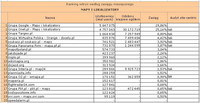 Ranking witryn według zasięgu miesięcznego MAPY I LOKALIZATORY, VI 2011