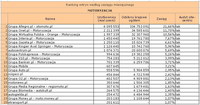 Ranking witryn według zasięgu miesięcznego MOTORYZACJA, VI 2011