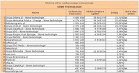Ranking witryn według zasięgu miesięcznego NOWE TECHNOLOGIE, VI 2011