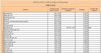 Ranking witryn według zasięgu miesięcznego PUBLICZNE, VI 2011