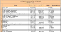 Ranking witryn według zasięgu miesięcznego SPOŁECZNOŚCI, VI 2011