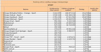 Ranking witryn według zasięgu miesięcznego SPORT, VI 2011