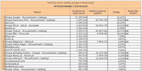 Ranking witryn według zasięgu miesięcznego WYSZUKIWARKI I KATALOGI, VI 2011