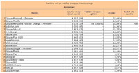 Ranking witryn według zasięgu miesięcznego FIRMOWE, VI 2012