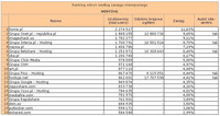Ranking witryn według zasięgu miesięcznego HOSTING, VI 2012