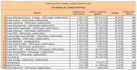 Ranking witryn według zasięgu miesięcznego INFORMACJE I PUBLICYSTYKA, VI 2012