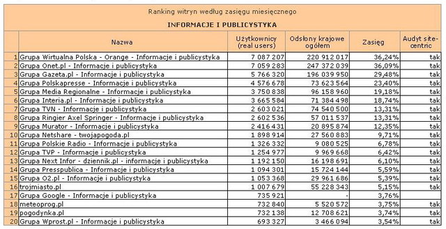 Megapanel: serwisy tematyczne VI 2012