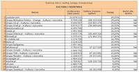 Ranking witryn według zasięgu miesięcznego KULTURA I ROZRYWKA, VI 2012