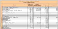 Ranking witryn według zasięgu miesięcznego MAPY I LOKALIZATORY, VI 2012