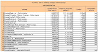 Ranking witryn według zasięgu miesięcznego MOTORYZACJA, VI 2012
