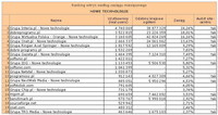 Ranking witryn według zasięgu miesięcznego NOWE TECHNOLOGIE, VI 2012