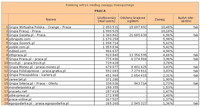 Ranking witryn według zasięgu miesięcznego PRACA, VI 2012