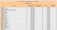 Ranking witryn według zasięgu miesięcznego PUBLICZNE, VI 2012