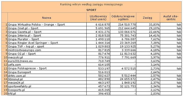 Megapanel: serwisy tematyczne VI 2012