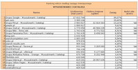 Ranking witryn według zasięgu miesięcznego WYSZUKIWARKI I KATALOGI, VI 2012