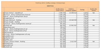 Ranking witryn według zasięgu miesięcznego HOSTING, VI 2013