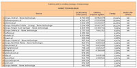 Ranking witryn według zasięgu miesięcznego NOWE TECHNOLOGIE, VI 2013