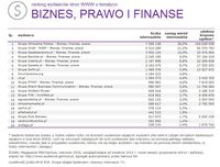 Ranking witryn według zasięgu miesięcznego BIZNES, PRAWO I FINANSE, VI 2015