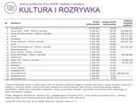Ranking witryn według zasięgu miesięcznego, KULTURA I ROZRYWKA, VI 2015