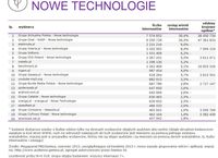 Ranking witryn według zasięgu miesięcznego, NOWE TECHNOLOGIE, VI 2015