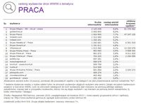 Ranking witryn według zasięgu miesięcznego, PRACA, VI 2015