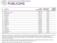 Ranking witryn według zasięgu miesięcznego, PUBLICZNE, VI 2015