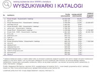 Ranking witryn według zasięgu miesięcznego, WYSZUKIWARKI I KATALOGI, VI 2015