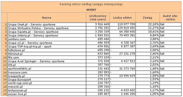 Megapanel: serwisy tematyczne VII 2010