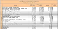 Ranking witryn według zasięgu miesięcznego BIZNES, FINANSE, PRAWO, VII 2011