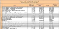 Ranking witryn według zasięgu miesięcznego BUDOWNICTWO I NIERUCHOMOŚCI, VII 2011