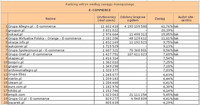 Ranking witryn według zasięgu miesięcznego E-COMMERCE, VII 2011