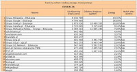 Ranking witryn według zasięgu miesięcznego EDUKACJA, VII 2011