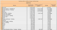 Ranking witryn według zasięgu miesięcznego HOSTING, VII 2011