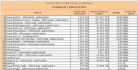 Ranking witryn według zasięgu miesięcznego INFORMACJE I PUBLICYSTYKA, VII 2011