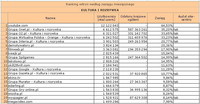 Ranking witryn według zasięgu miesięcznego KULTURA I ROZRYWKA, VII 2011