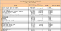 Ranking witryn według zasięgu miesięcznego MAPY I LOKALIZATORY, VII 2011