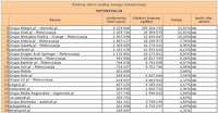 Ranking witryn według zasięgu miesięcznego MOTORYZACJA, VII 2011