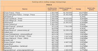 Ranking witryn według zasięgu miesięcznego PRACA, VII 2011