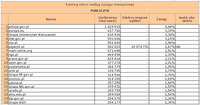 Ranking witryn według zasięgu miesięcznego PUBLICZNE, VII 2011