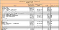 Ranking witryn według zasięgu miesięcznego SPOŁECZNOŚCI, VII 2011