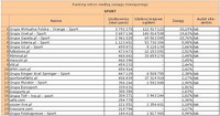 Ranking witryn według zasięgu miesięcznego SPORT, VII 2011