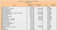 Ranking witryn według zasięgu miesięcznego TURYSTYKA, VII 2011